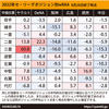  【爆報】阪神タイガース得失点差+69 防御率2.56ｗｗｗｗｗｗｗｗｗｗｗｗｗｗｗｗｗｗｗｗ 