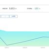 【SBIラップ】13週目終了時点の評価損益率は-0.89％でした【実際の画面】