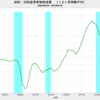 2023/1　成田・羽田空港貨物取扱量　-27.5%　前年同月比　▼