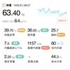 63.40kg 前回比 -0.40kg