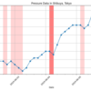 Pressure data in Tokyo at 12:00 AM