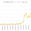 ブログアフィリエイト収支公開！4万PV達成！収入も公開！29ヶ月