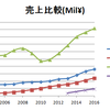 リユース企業の財務比較