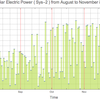 太陽光発電の出力のグラフ: 12月 ( 2016/12/01 - 2017/01/03 ) | sys2 + sys4