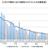 イタリアでの新型コロナ、6月第1週での新規感染者は1日平均300人にまで大幅な減少を見せる