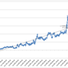 本日の損益　+260,792円