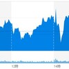 (米国市場) FOMC結果を受け上昇するも小幅な範囲。ハイテクは元気なし