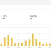 はてなブログに引っ越してから初めて月間1万PV突破しました