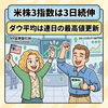 前日の米株3指数は3日続伸　和平交渉の進展報道や金利低下が好材料　ダウは連日の最高値更新　2026年5月22日