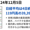 日経4日続伸も寄り付き以降は上値切り下げ　けん引役はお馴染み銘柄　4万円目前も雇用統計前に積極的な買いは無し　2024年12月5日