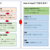 読者の心に刺さる！！記事の書き方