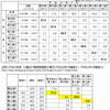 統計資料で遊んでみる１