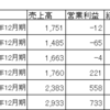 (7610)テイツーは成長企業