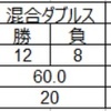 【大会成績まとめ】シングルス20連勝中！！