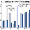 肺炎球菌・ヒブ用ワクチン、接種再開