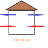 高気密・Ｃ値について