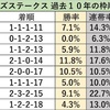 ローズステークス　過去10年の傾向&買い目予想