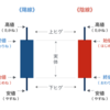 ロウソク足の見方（簡単に）