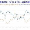 脂肪摂取量とLDLコレステロールは逆相関する