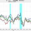 2017/4　米CPI　総合指数（季節調整済み） +0.2%　前月比　△