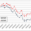 【愚直にルーチン】ゾエティス(ZTS)の配当金と河馬仔兄弟(QYLD、XYLD)の分配金を再投資