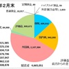 2月の収支報告　〜仮想通貨が知らないうちに上がっていた！