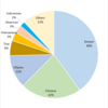 Foreign Population by Nationality in Wakayama Prefecture as of 2015