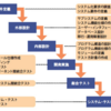 システム開発の流れ