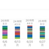 【今週の反省】2022/06/06〜2022/07/03