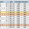 巨人、13連敗でストップ、その陰でヤクルト９連敗