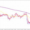 トレンドの転換ポイント　USD/JPY