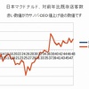 12月、マクドナルド客数