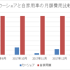 カーシェア利用実績（12月分・1月分）と自家用車との比較