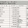 ハイスコア集計店マッピングプロジェクト　マイコンベーシックマガジン1993年3月号／トピック店舗：セントラルゲーム・ラッキー（千葉県）