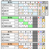 予選の結果～第4回東北ジュニアカーリング選手権大会
