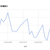 2016/10の体重変化を見てみる・・・。ふ、冬支度が始まったのかな・・・？