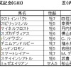 鳴尾記念（ＧⅡ）予想