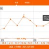 今週の体重推移 2月15日～21日