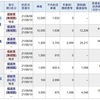 今日は、信用取引で、162,878円の利益確定でした。