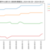 化学業界の企業　求人数ランキング(職種別)
2024-09-27時点