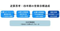 逆算思考—— ”無駄な努力” から抜け出す、成果への最短ルート