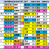 【七夕賞(G3)2025競馬偏差値】1位はドゥラドーレス