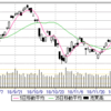 12/11(火)　デイでは　21000割らず。ＴＯＰＩＸ年初来安値出る。　去年の225なら　19000水準。
