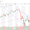 今のS&P500は日柄調整中。少しすると重要ポイントに到達