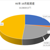 R5年 10月総資産