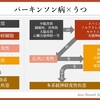 パーキンソン病を科学する５２