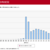 利益率+171％！ 評価益763万！ ～確定拠出年金2023/12末