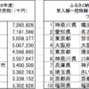 ふるさと納税　一人当たりで自治体の収支を見た場合