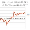 8月、マクドナルド客数