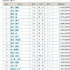 2020 競輪選手の賞金ランキング~3/2